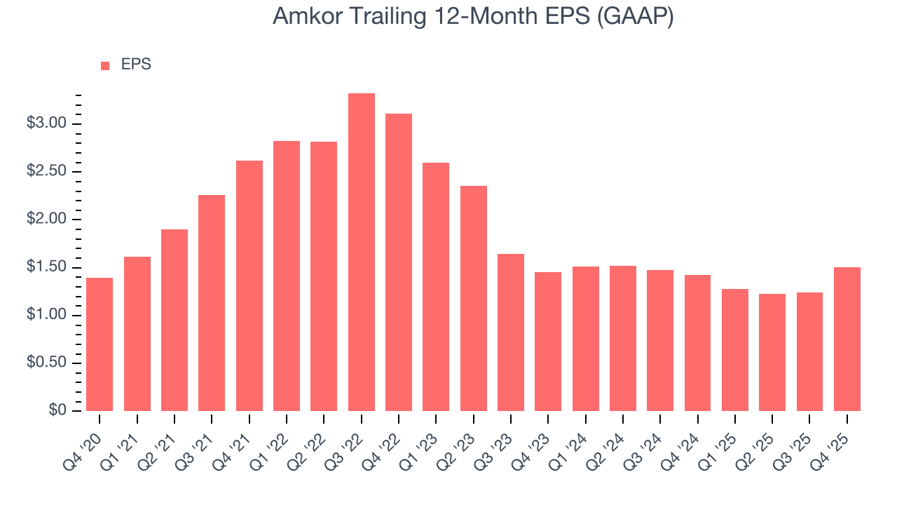 Amkor Trailing 12-Month EPS (GAAP)