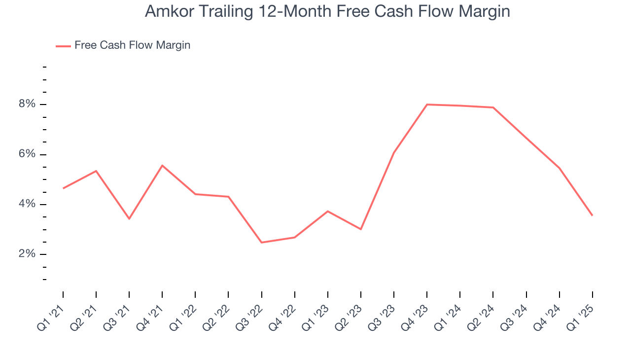 Amkor Trailing 12-Month Free Cash Flow Margin