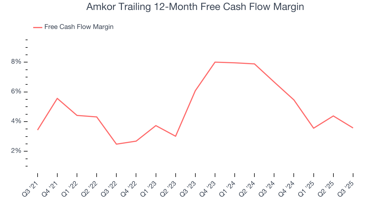 Amkor Trailing 12-Month Free Cash Flow Margin