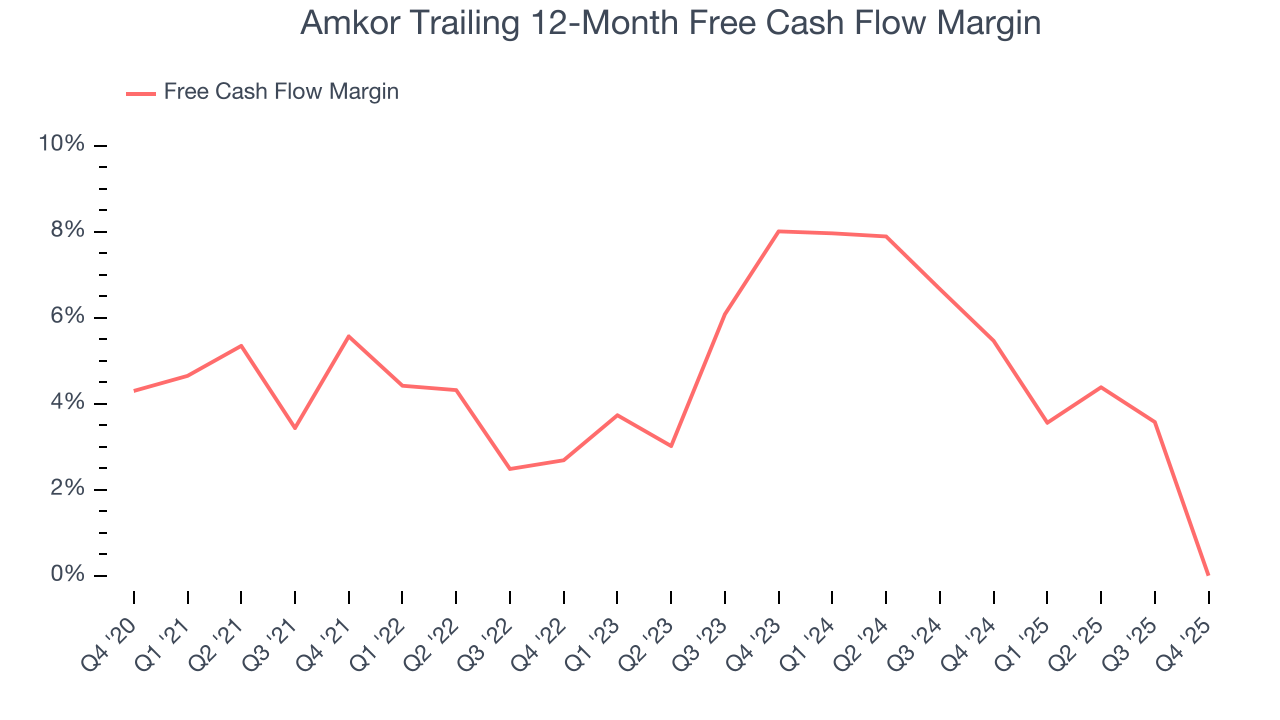 Amkor Trailing 12-Month Free Cash Flow Margin