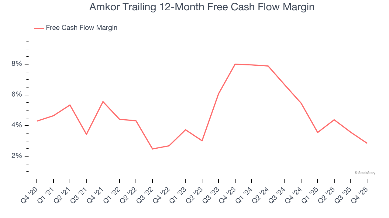 Amkor Trailing 12-Month Free Cash Flow Margin