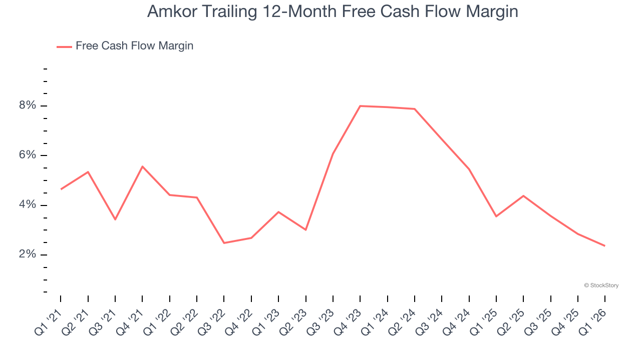 Amkor Trailing 12-Month Free Cash Flow Margin
