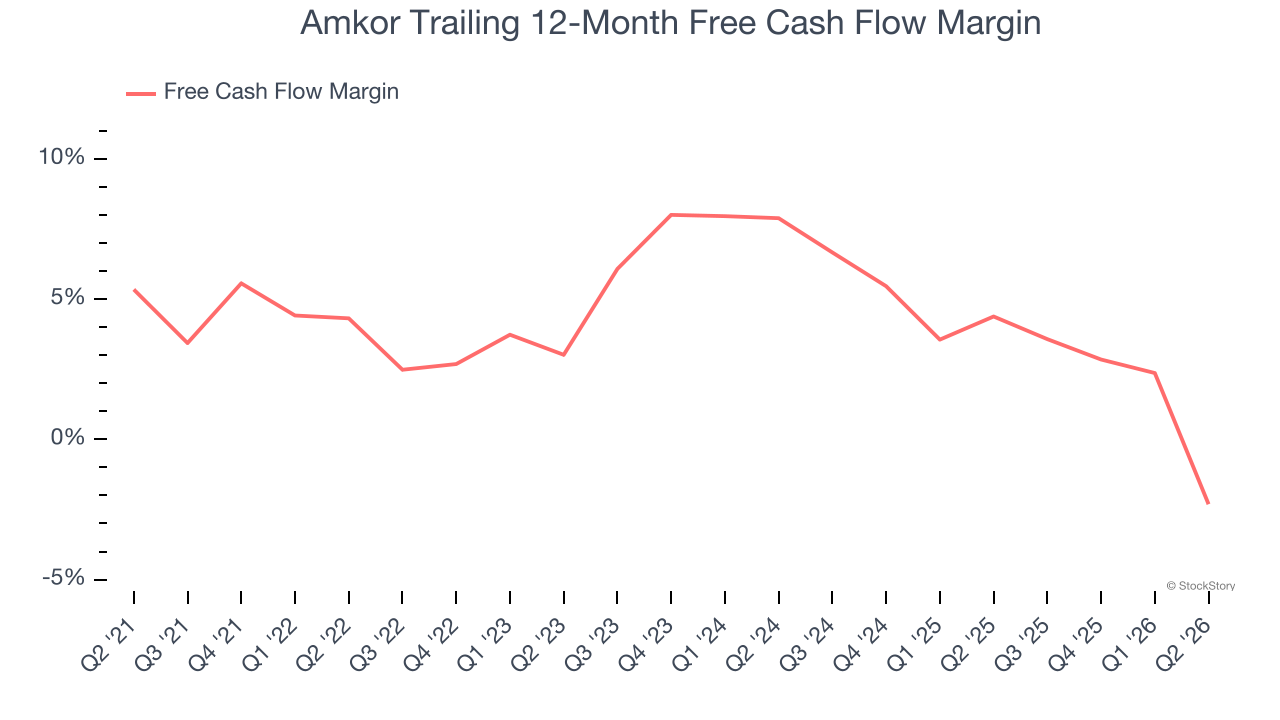 Amkor Trailing 12-Month Free Cash Flow Margin