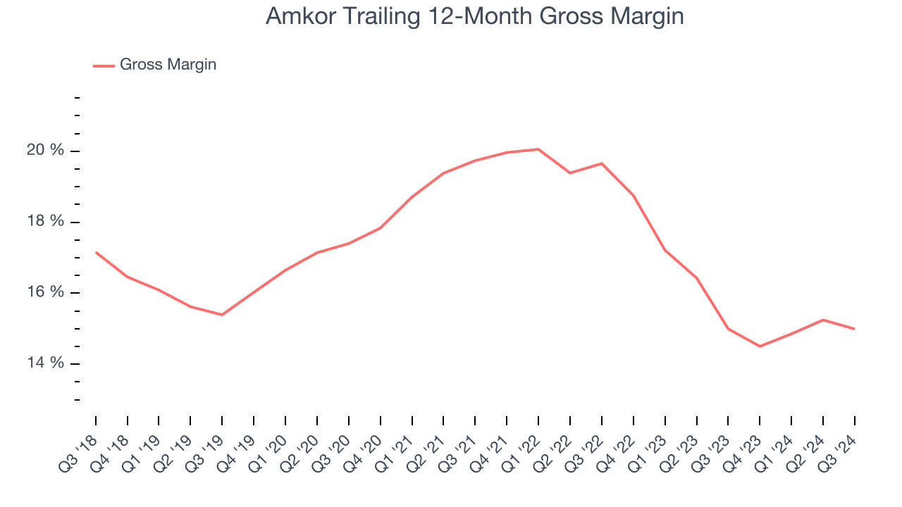 Amkor Trailing 12-Month Gross Margin