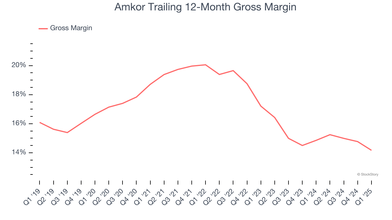 Amkor Trailing 12-Month Gross Margin
