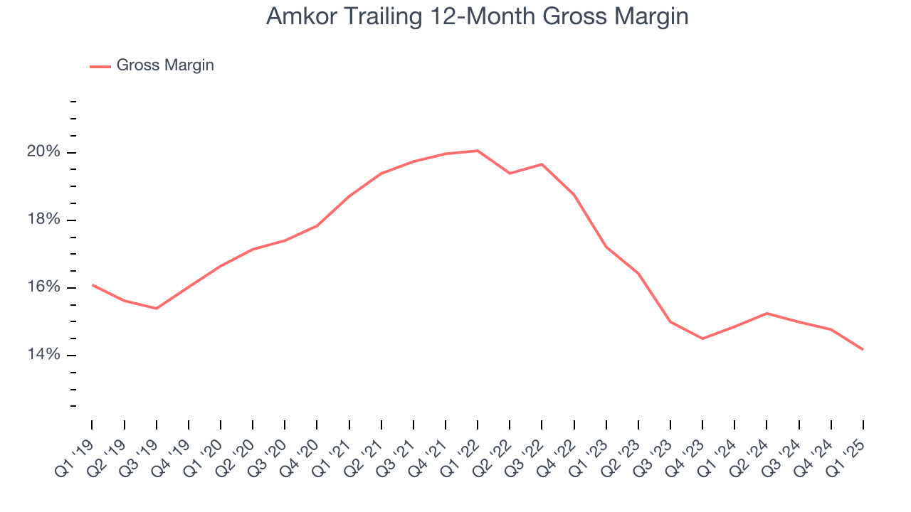 Amkor Trailing 12-Month Gross Margin