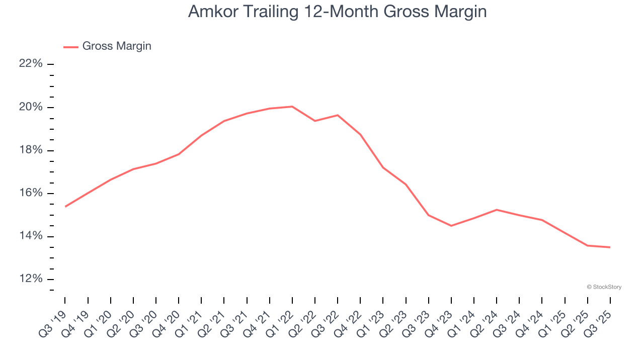 Amkor Trailing 12-Month Gross Margin