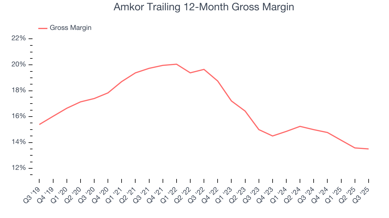 Amkor Trailing 12-Month Gross Margin