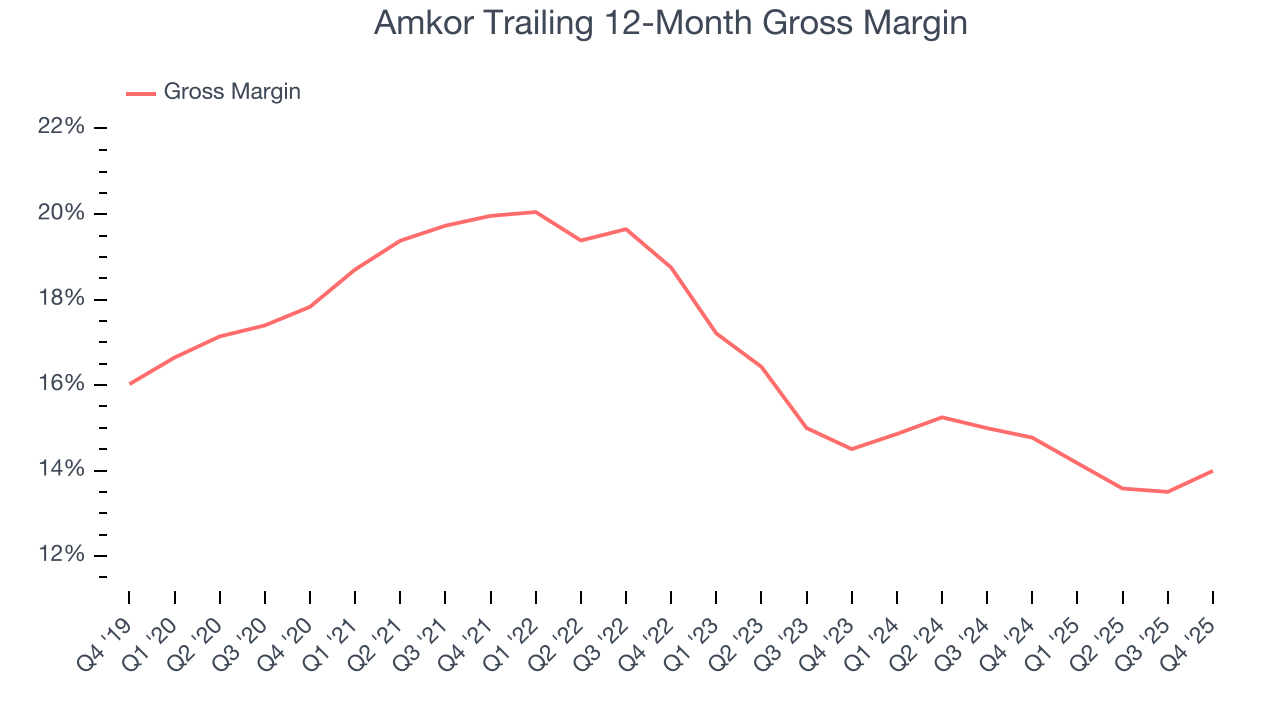 Amkor Trailing 12-Month Gross Margin
