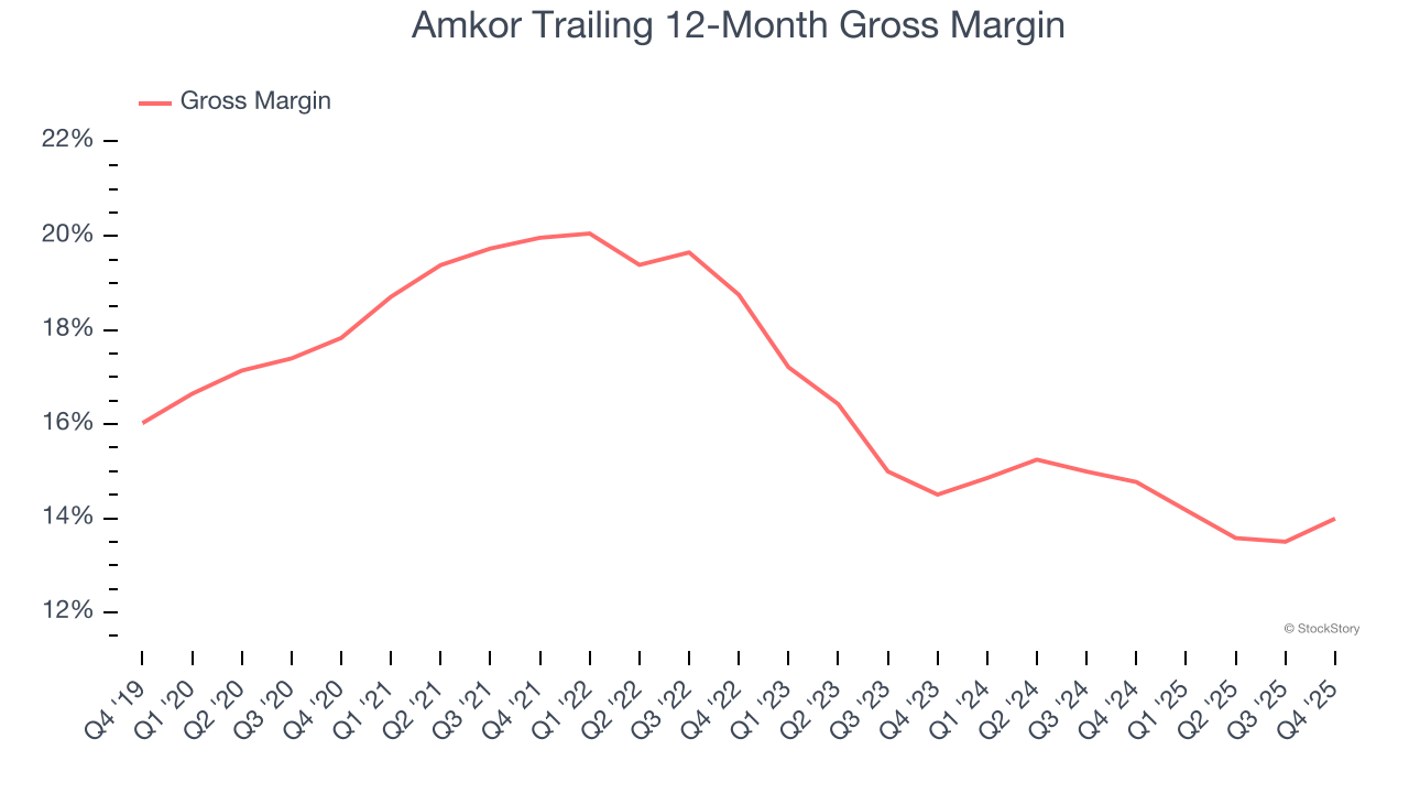 Amkor Trailing 12-Month Gross Margin