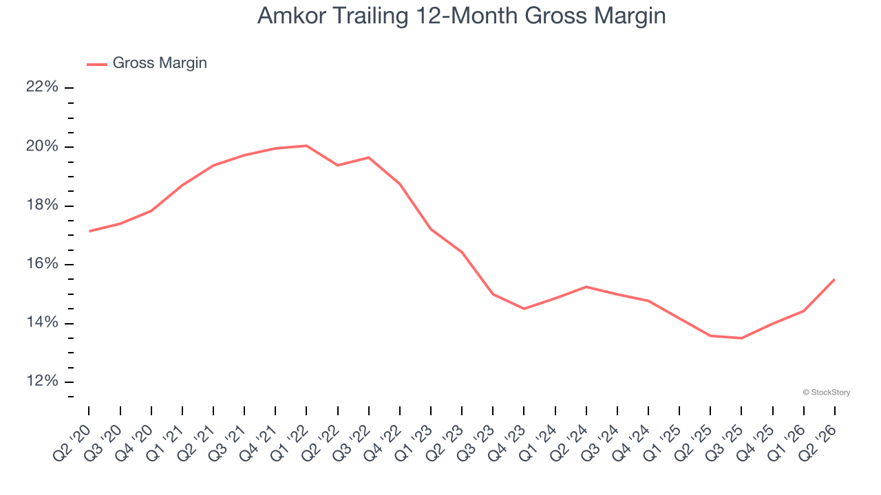 Amkor Trailing 12-Month Gross Margin