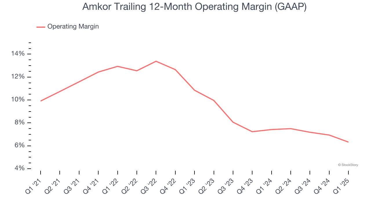 Amkor Trailing 12-Month Operating Margin (GAAP)