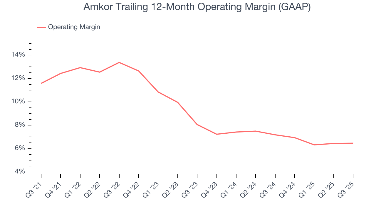 Amkor Trailing 12-Month Operating Margin (GAAP)