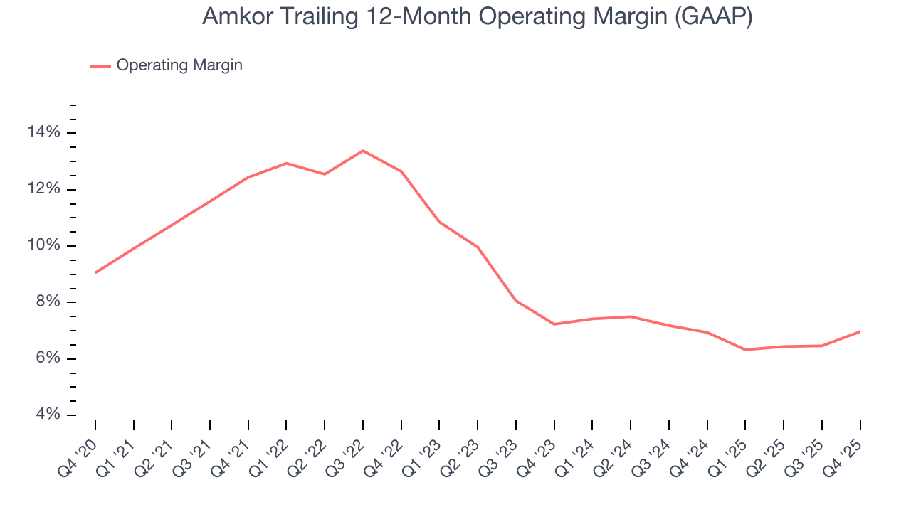 Amkor Trailing 12-Month Operating Margin (GAAP)