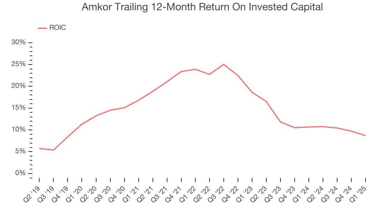 Amkor Trailing 12-Month Return On Invested Capital