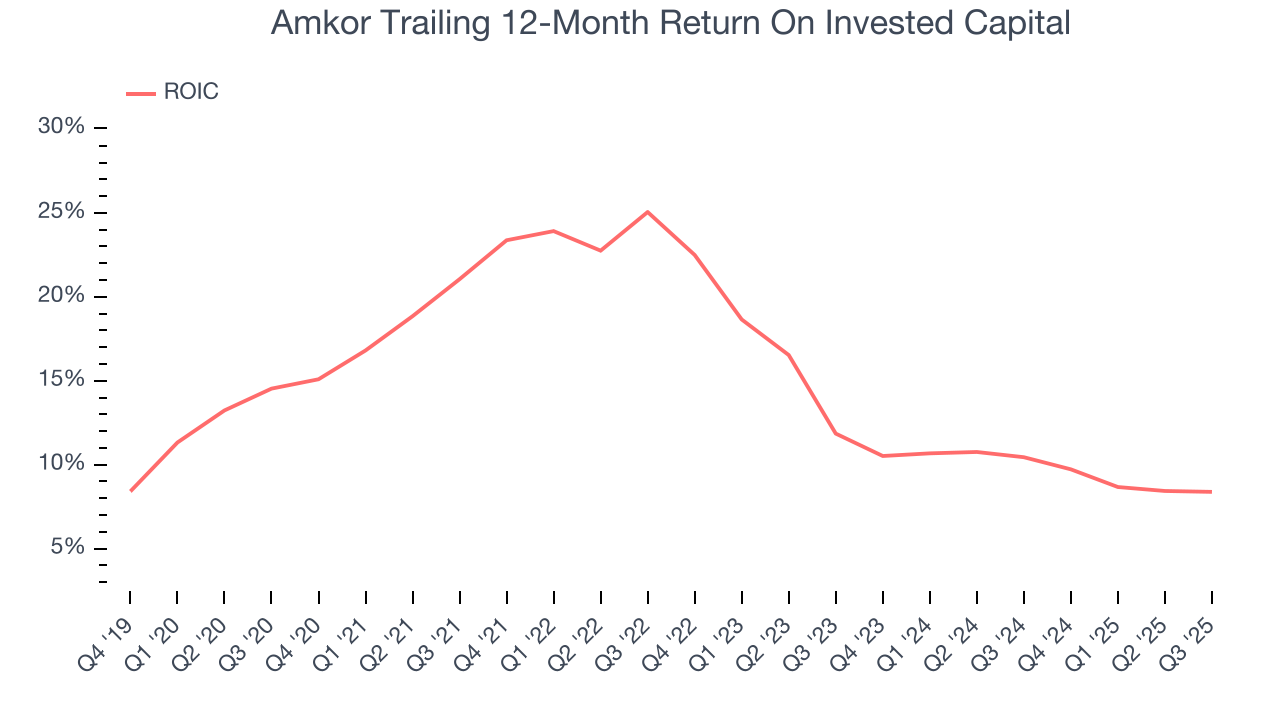 Amkor Trailing 12-Month Return On Invested Capital