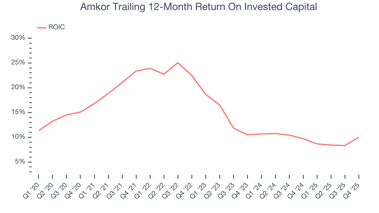Amkor Trailing 12-Month Return On Invested Capital