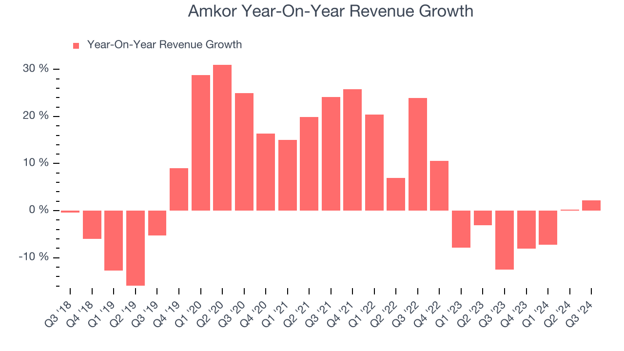 Amkor Year-On-Year Revenue Growth