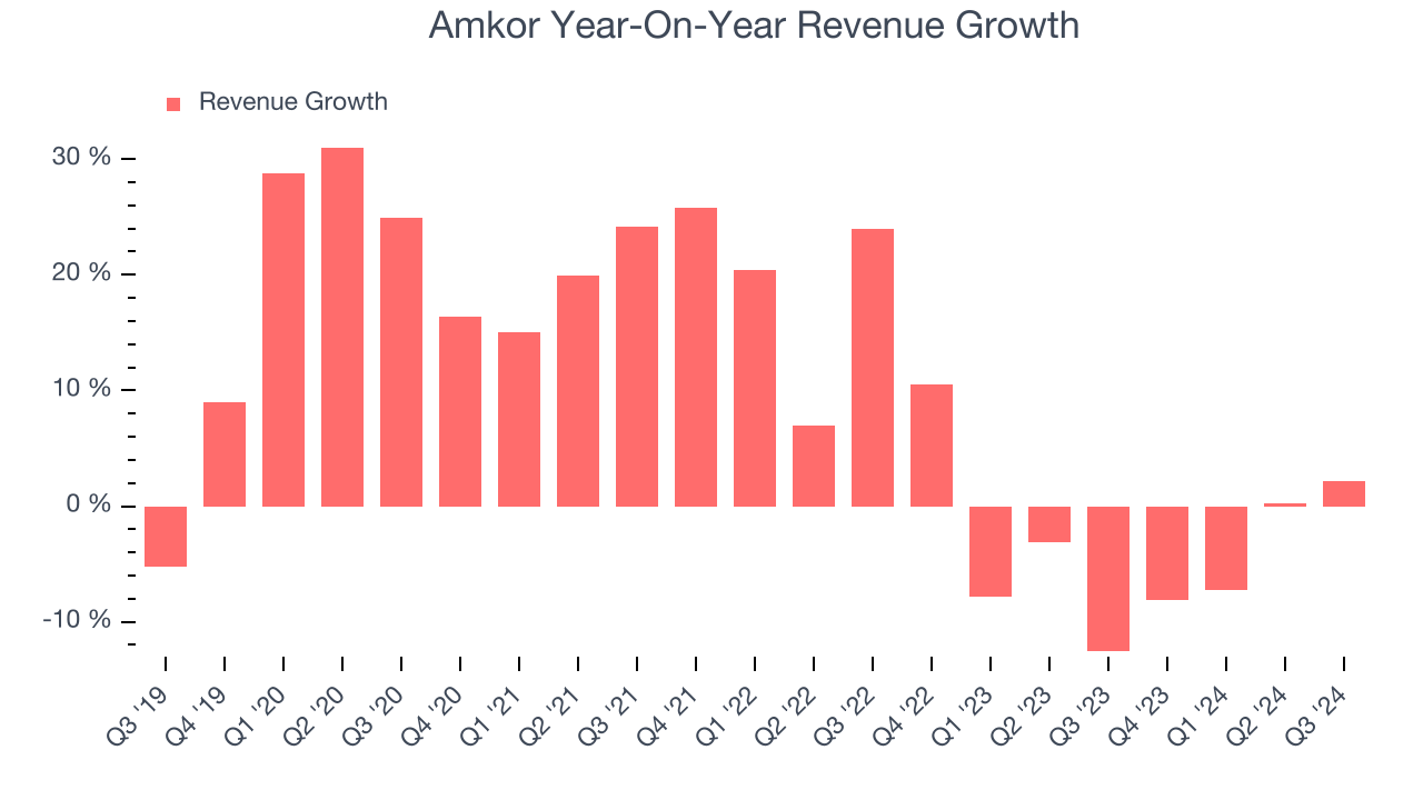 Amkor Year-On-Year Revenue Growth