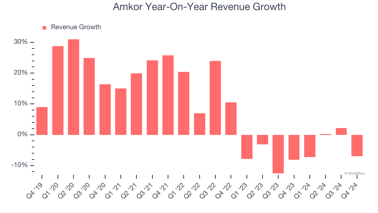 Amkor Year-On-Year Revenue Growth