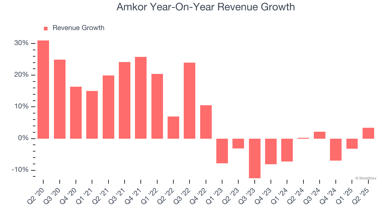 Amkor Year-On-Year Revenue Growth