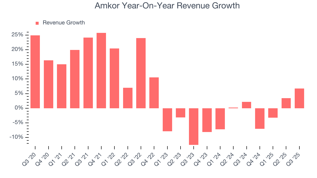 Amkor Year-On-Year Revenue Growth