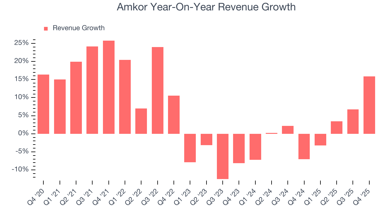 Amkor Year-On-Year Revenue Growth