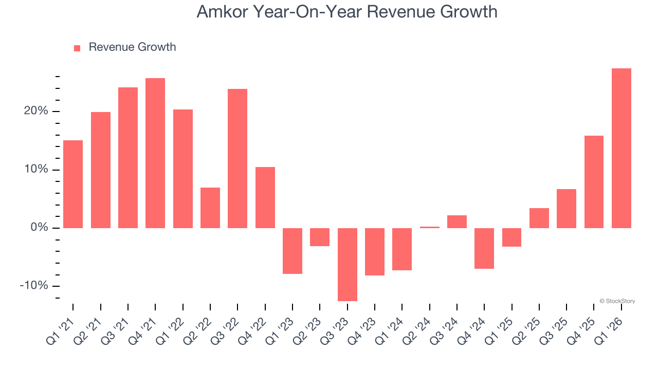 Amkor Year-On-Year Revenue Growth