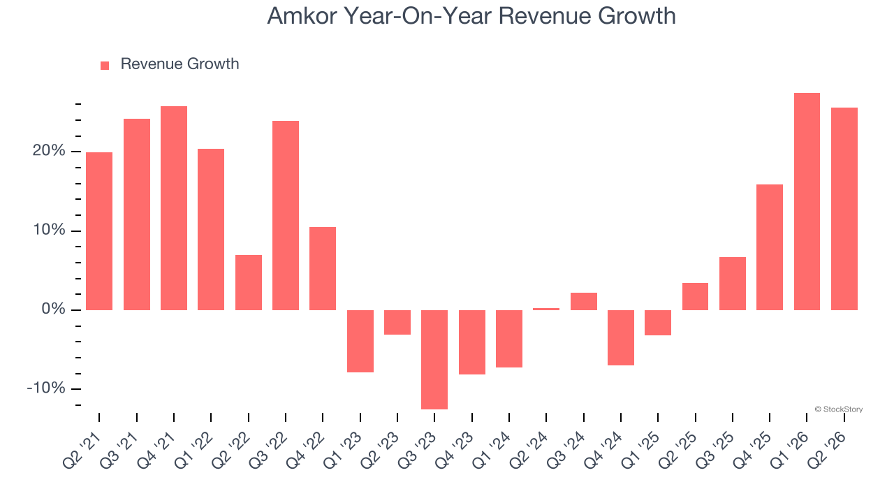 Amkor Year-On-Year Revenue Growth