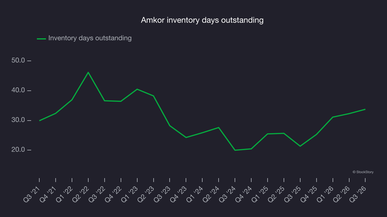 Amkor inventory days outstanding