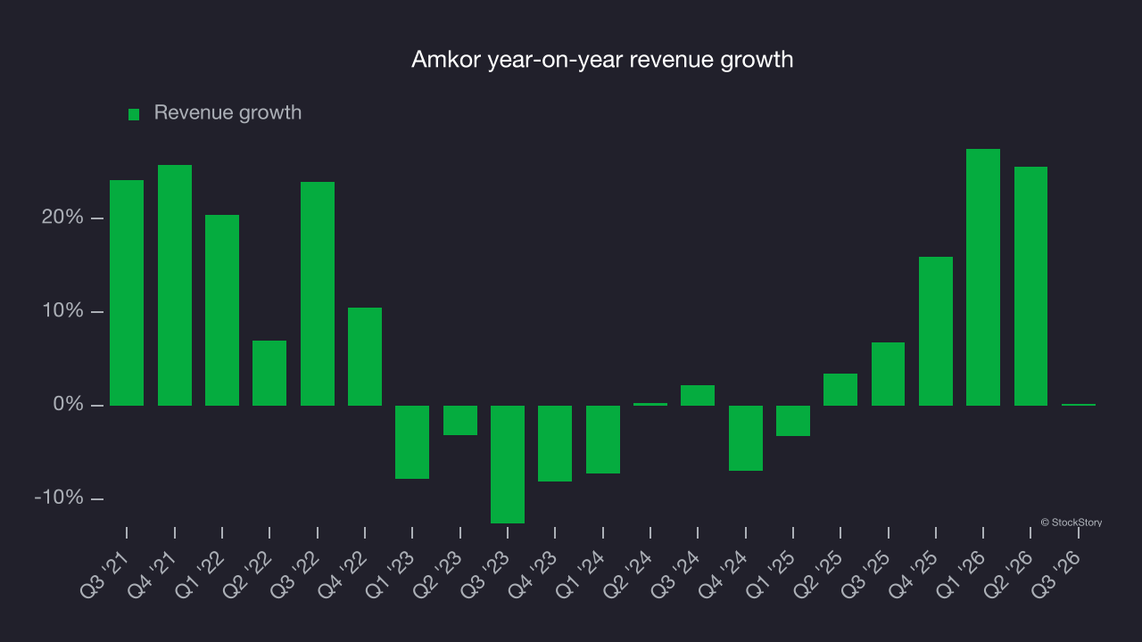 Amkor year-on-year revenue growth