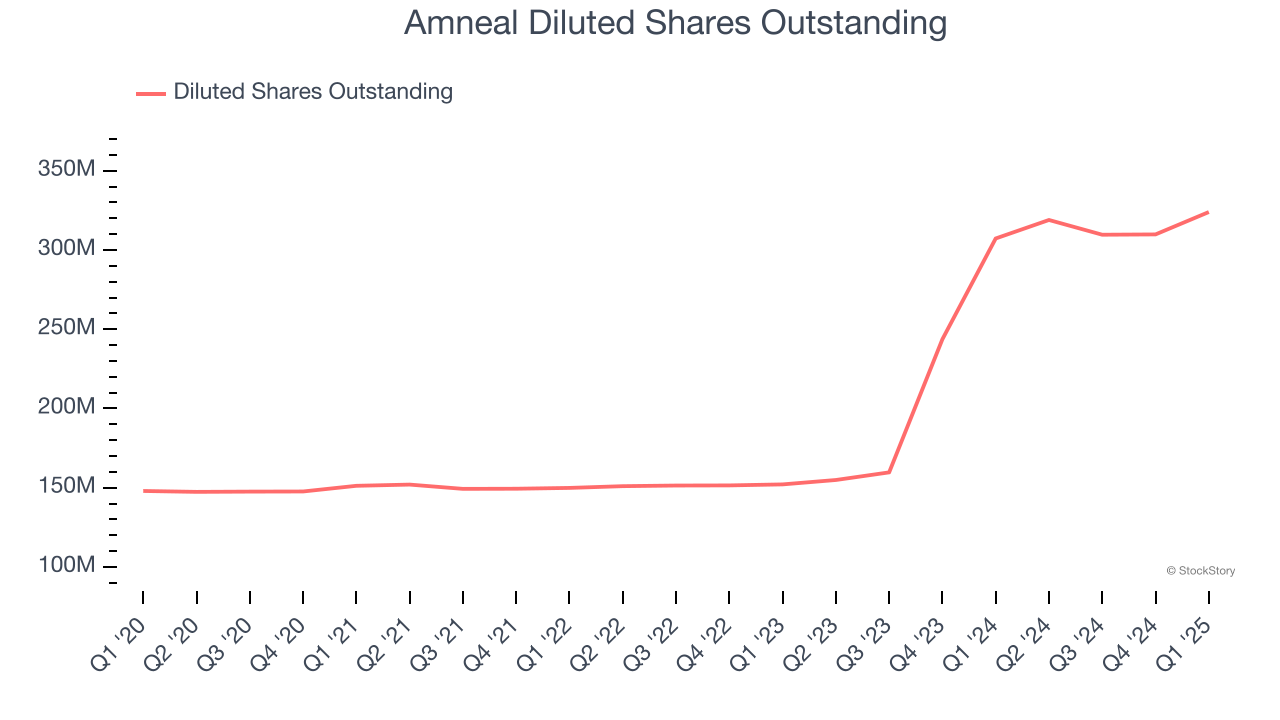 Amneal Diluted Shares Outstanding