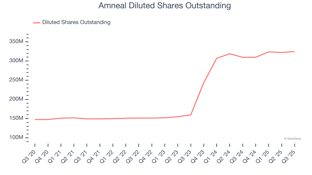 Amneal Diluted Shares Outstanding