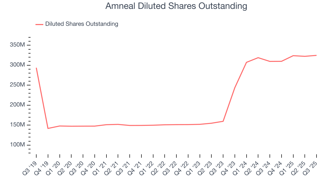 Amneal Diluted Shares Outstanding