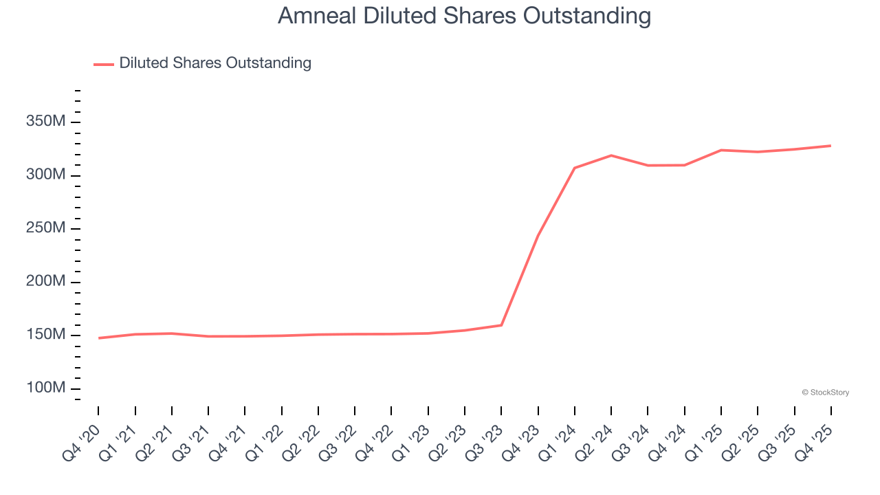 Amneal Diluted Shares Outstanding