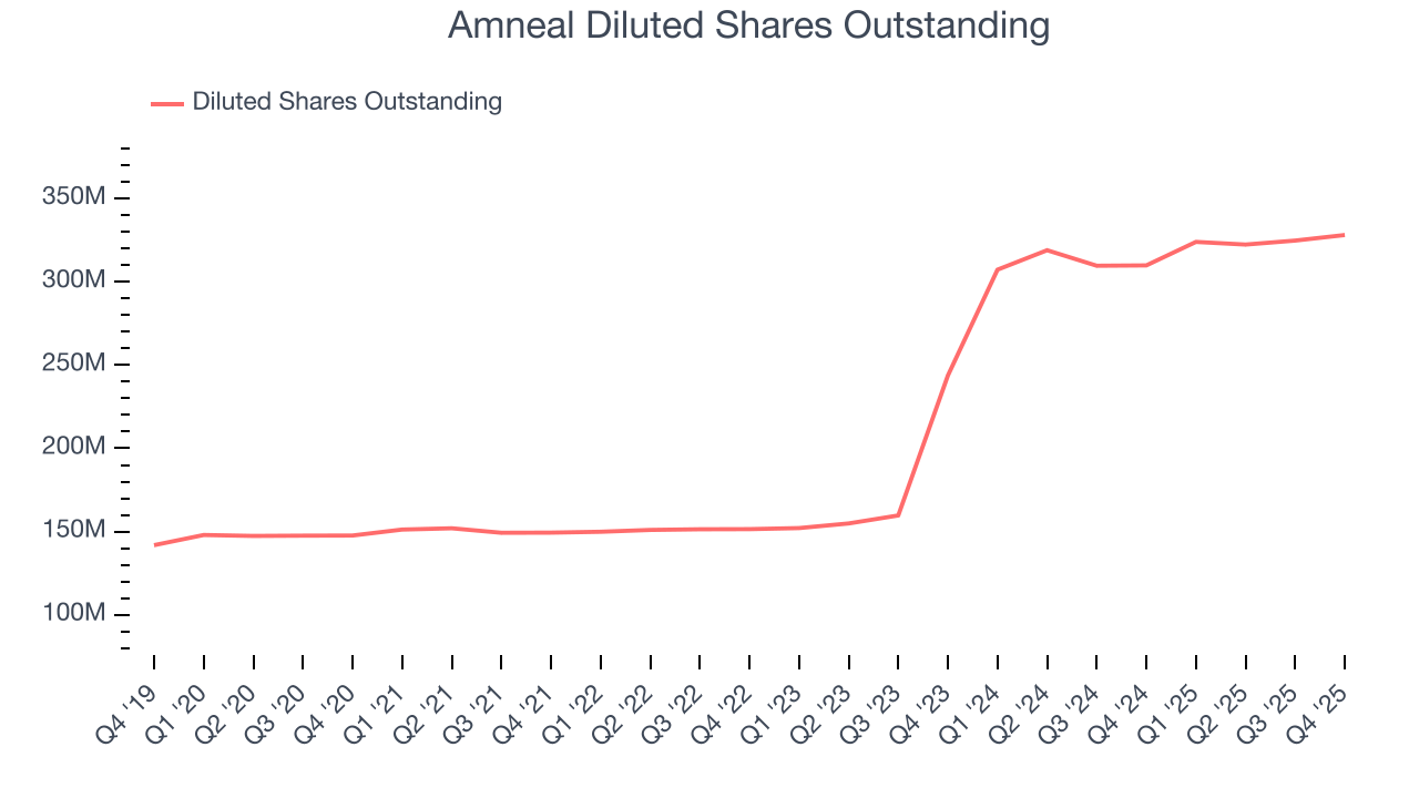 Amneal Diluted Shares Outstanding