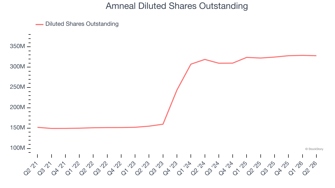 Amneal Diluted Shares Outstanding