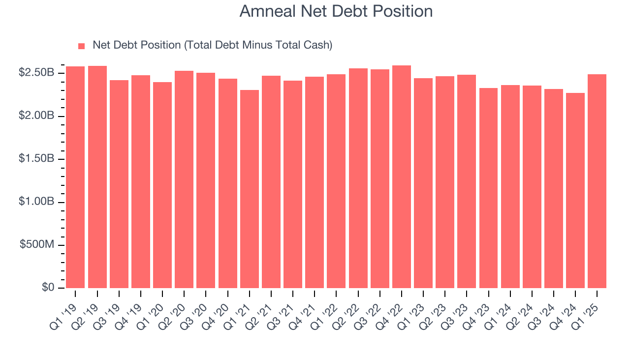 Amneal Net Debt Position