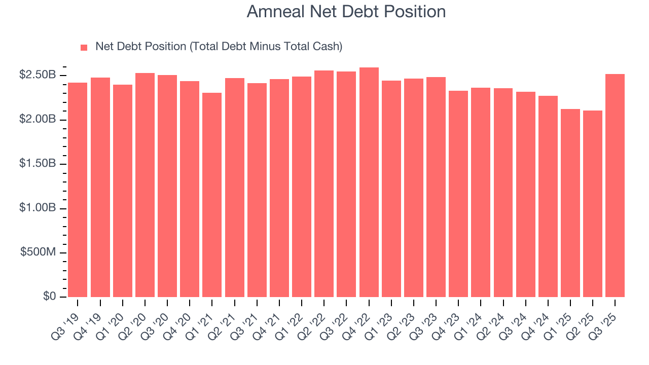 Amneal Net Debt Position