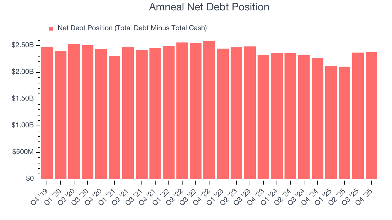 Amneal Net Debt Position