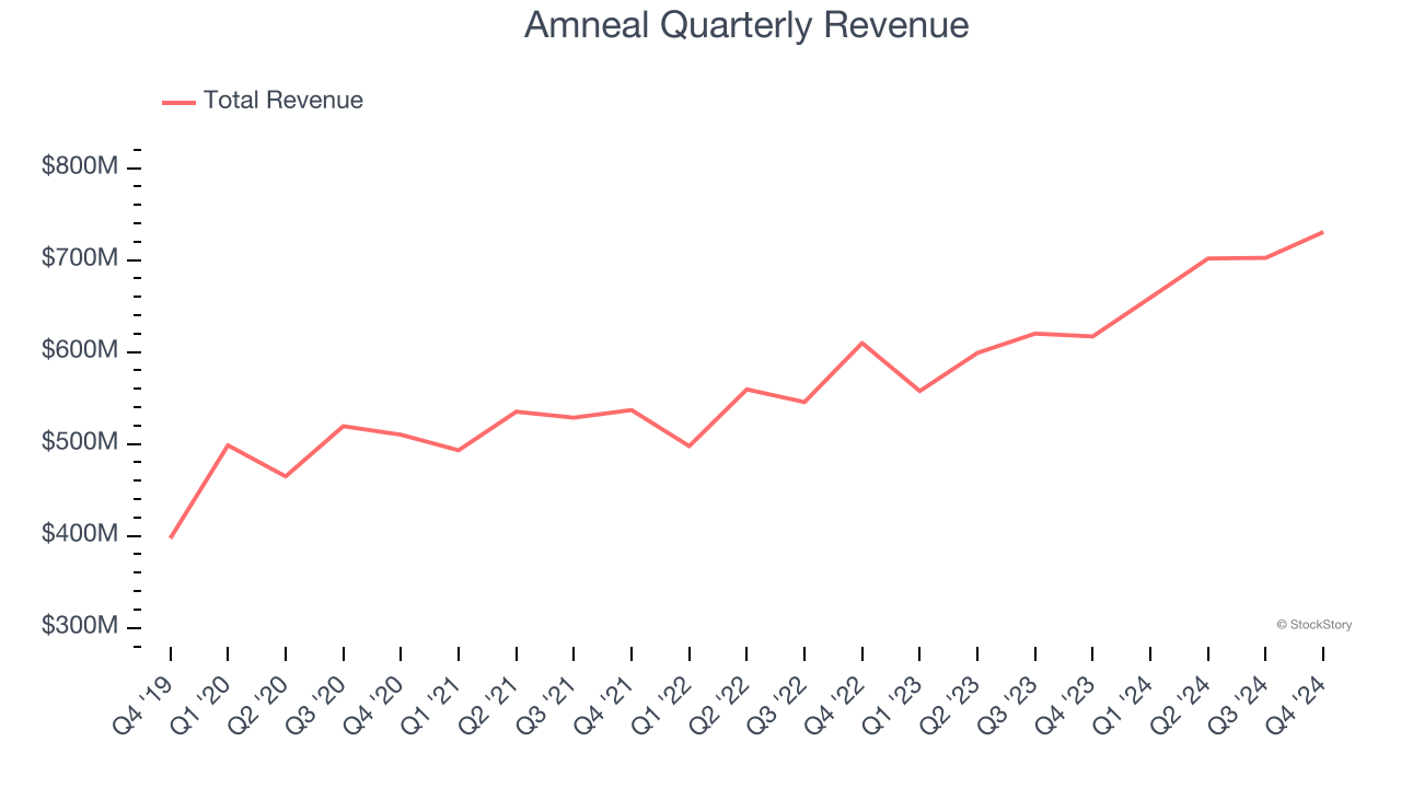 Amneal Quarterly Revenue