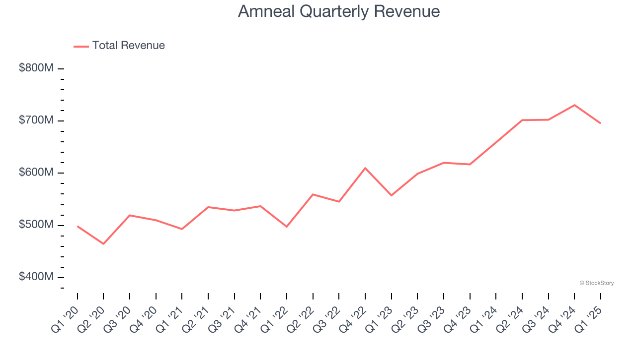 Amneal Quarterly Revenue