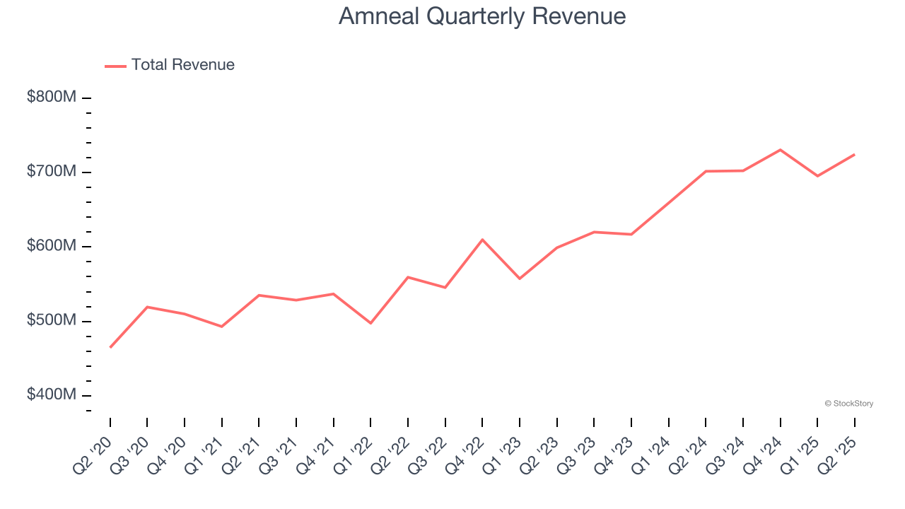 Amneal Quarterly Revenue