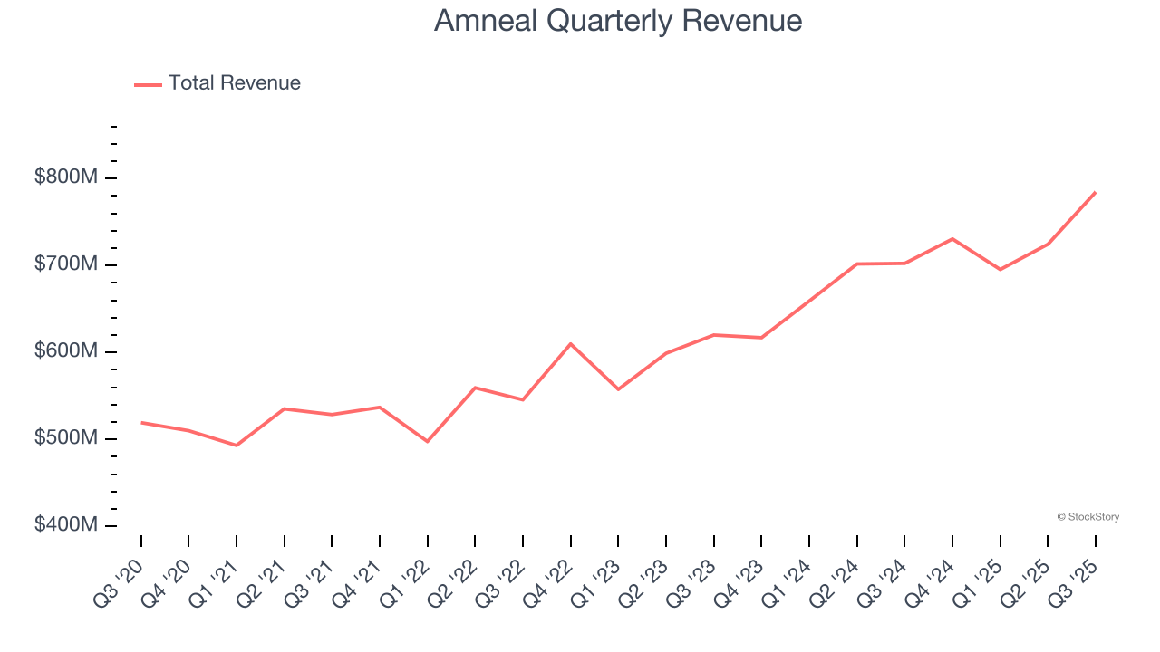 Amneal Quarterly Revenue
