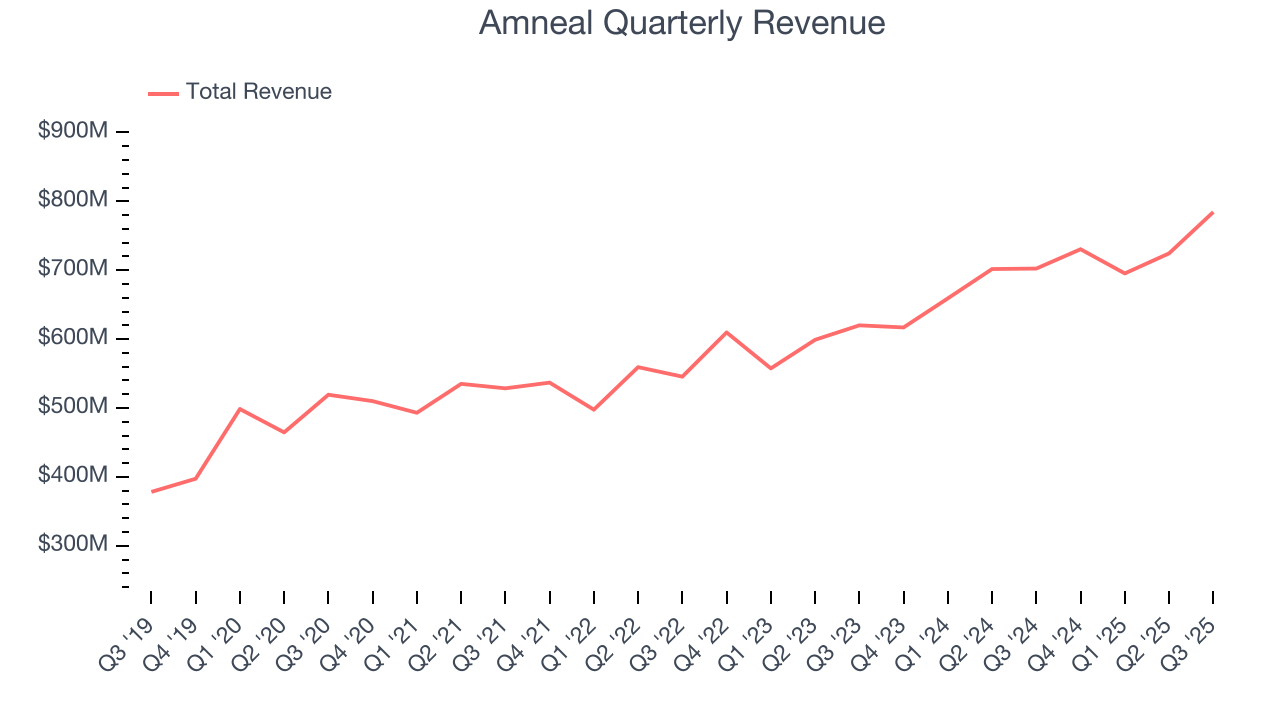 Amneal Quarterly Revenue