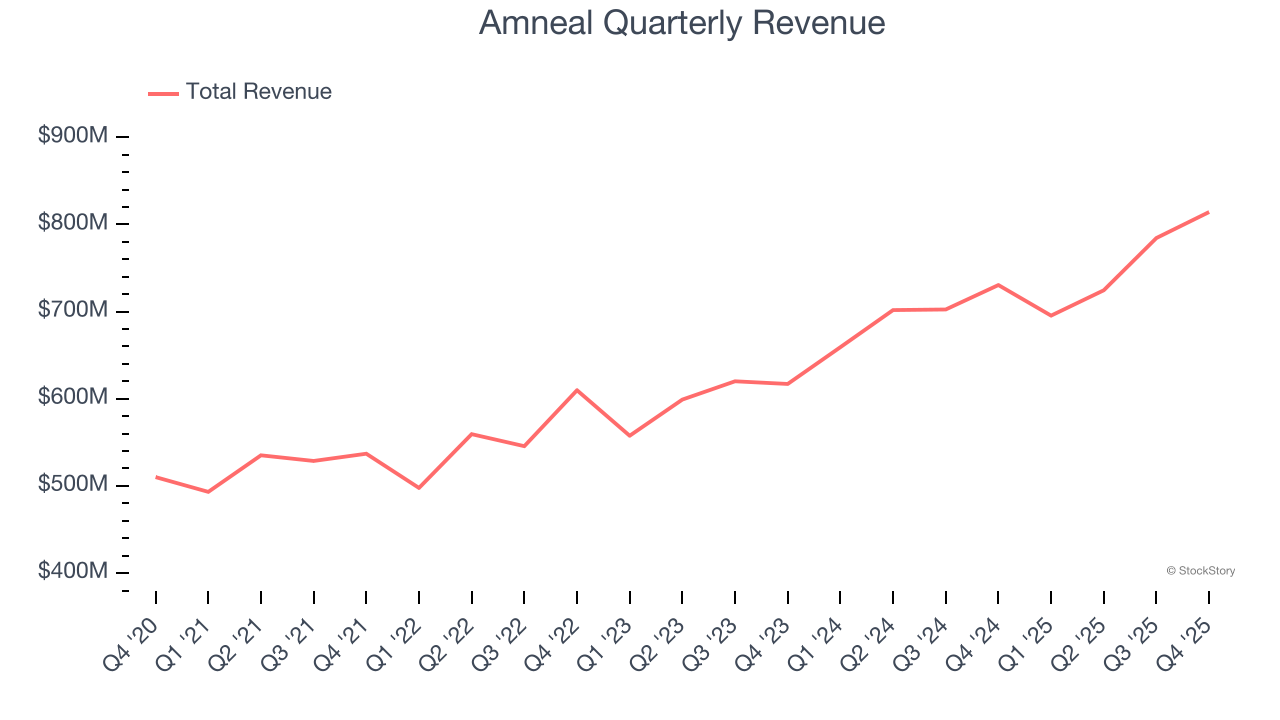 Amneal Quarterly Revenue