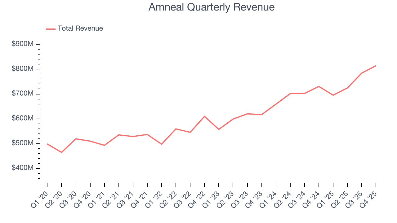 Amneal Quarterly Revenue