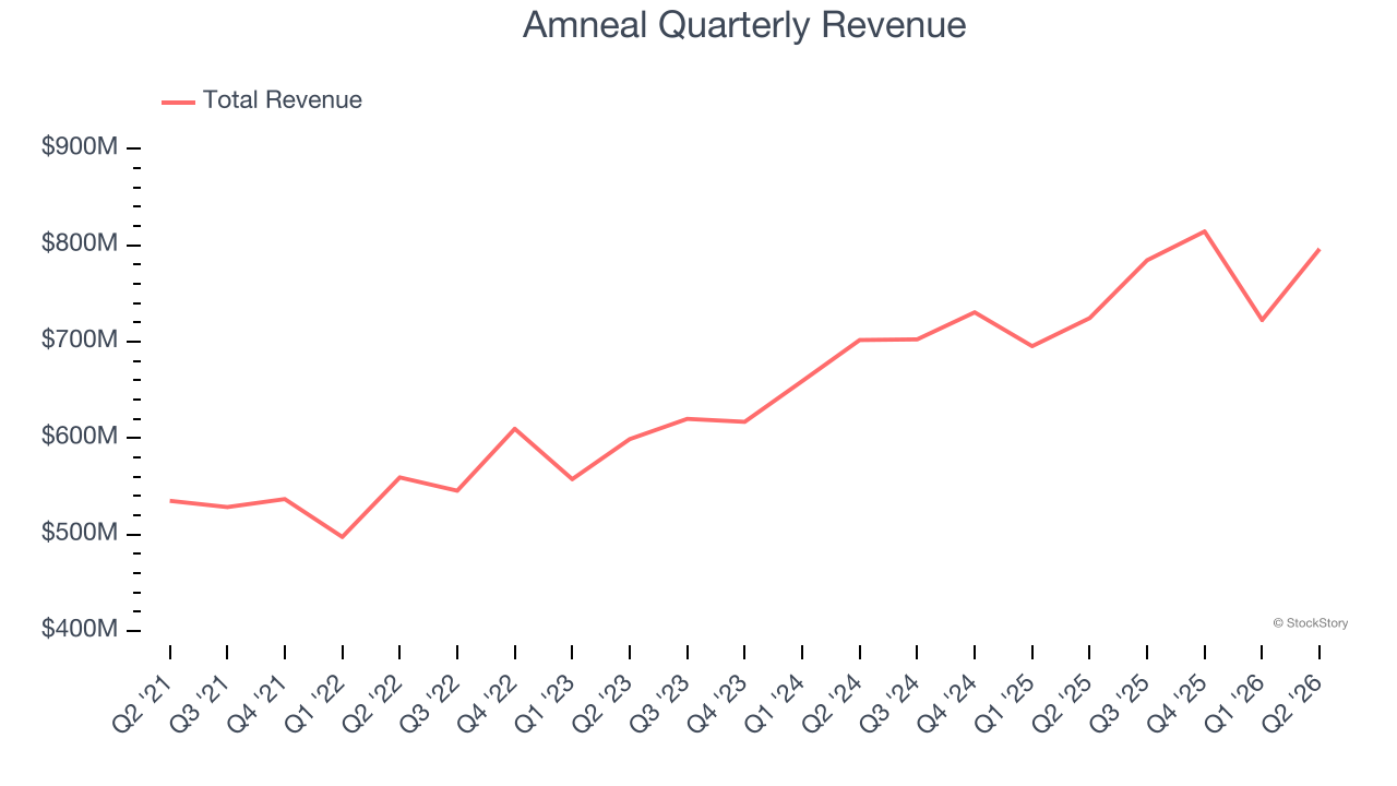 Amneal Quarterly Revenue