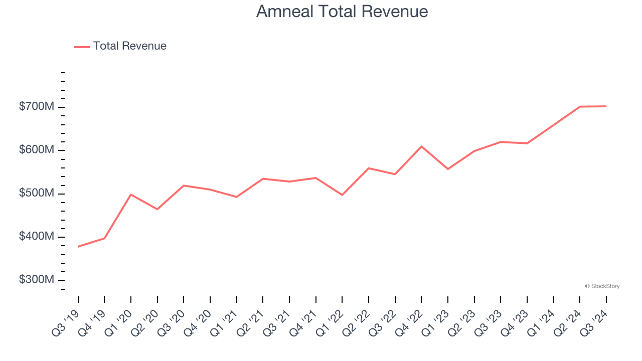 Amneal Total Revenue