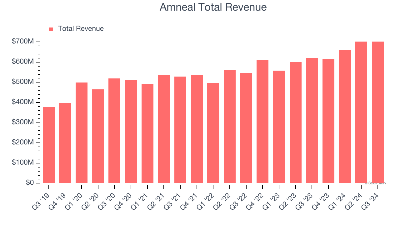 Amneal Total Revenue